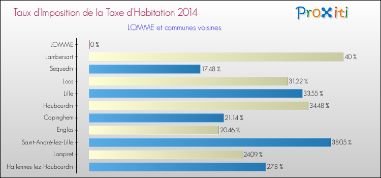 Taux d'imposition de la taxe d'habitation 2014 pour LOMME et les communes proches Comparaison des taux d'imposition de la taxe d'habitation 2014 pour LOMME et les communes voisines