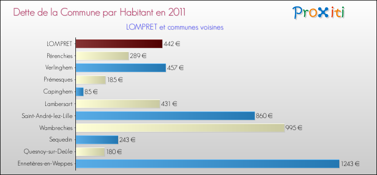 Dette par habitant de la commune en 2011 pour LOMPRET et les communes proches Comparaison de la dette par habitant de la commune en 2011 pour LOMPRET et les communes voisines