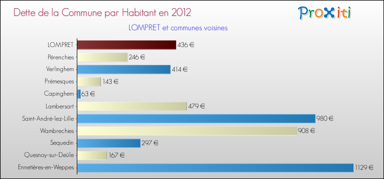 Dette par habitant de la commune en 2012 pour LOMPRET et les communes proches Comparaison de la dette par habitant de la commune en 2012 pour LOMPRET et les communes voisines