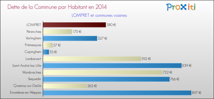 Dette par habitant de la commune en 2014 pour LOMPRET et les communes proches Comparaison de la dette par habitant de la commune en 2014 pour LOMPRET et les communes voisines