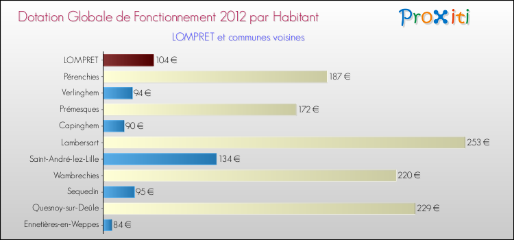Montant des dotations globales de fonctionnement DGF par Habitant pour LOMPRET et les communes proches Comparaison des des dotations globales de fonctionnement DGF par habitant pour LOMPRET et les communes voisines