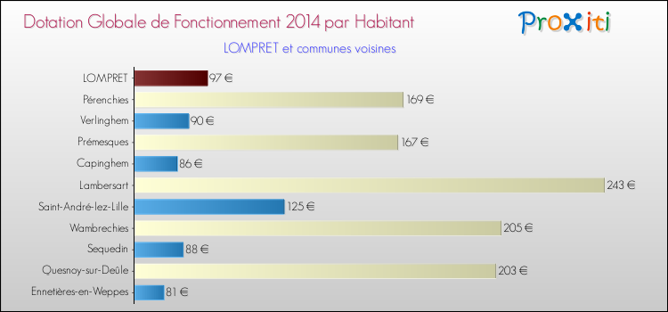 Montant des dotations globales de fonctionnement DGF par Habitant pour LOMPRET et les communes proches en 2014. Comparaison des des dotations globales de fonctionnement DGF par habitant pour LOMPRET et les communes voisines en 2014.