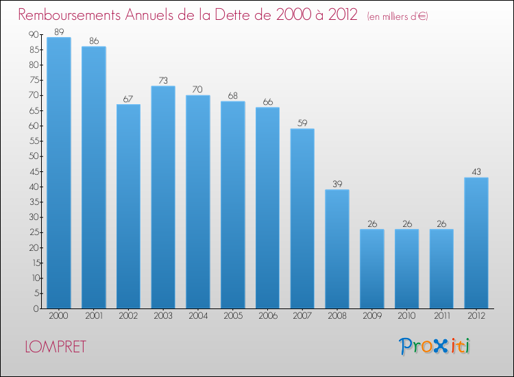 Evolution de l'annuité de la dette pour la commune de LOMPRET de 2000 à 2012 Annuités de la dette pour LOMPRET de 2000 à 2012