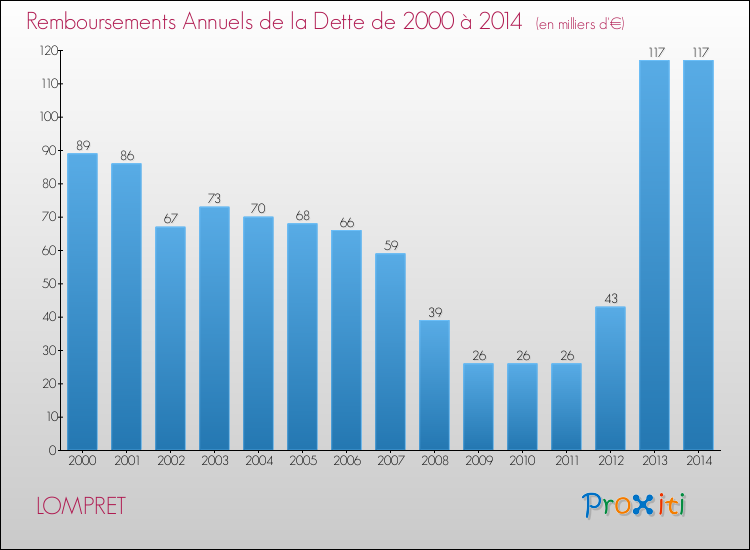 Evolution de l'annuité de la dette pour la commune de LOMPRET de 2000 à 2014 Annuités de la dette pour LOMPRET de 2000 à 2014