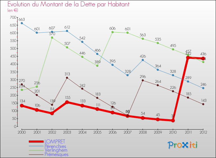 Evolution de la dette par habitant pour la commune de LOMPRET et les communes proches de 2000 à 2012 Comparaison de la dette par habitant pour LOMPRET et les communes voisines de 2000 à 2012