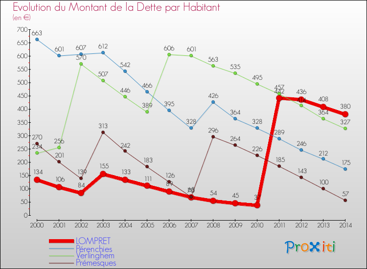 Evolution de la dette par habitant pour la commune de LOMPRET et les communes proches de 2000 à 2014 Comparaison de la dette par habitant pour LOMPRET et les communes voisines de 2000 à 2014