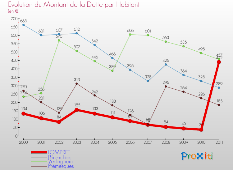 Evolution de la dette par habitant pour la commune de LOMPRET et les communes proches Comparaison de la dette par habitant pour LOMPRET et les communes voisines