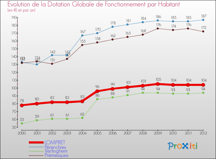 Evolution et montant de la dotation globale de fonctionnement par Habitant pour LOMPRET et les communes proches Comparaison des dotations globales de fonctionnement par habitant pour LOMPRET et les communes voisines