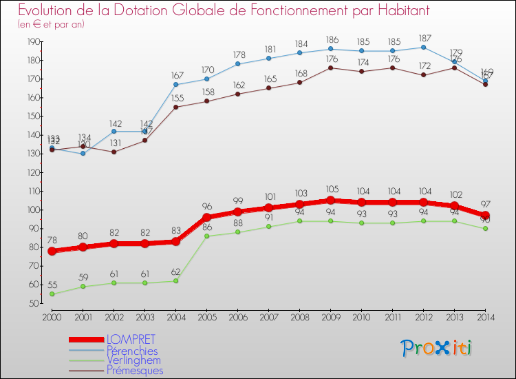 Evolution et montant de la dotation globale de fonctionnement par Habitant pour LOMPRET et les communes proches de 2000 à 2014. Comparaison des dotations globales de fonctionnement par habitant pour LOMPRET et les communes voisines de 2000 à 2014.