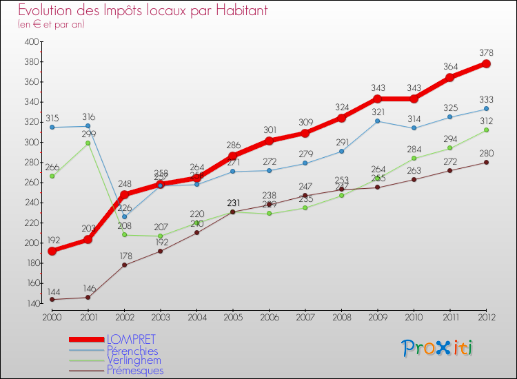 Evolution et montant des impôts locaux par Habitant pour LOMPRET et les communes proches Comparaison des impôts locaux par habitant pour LOMPRET et les communes voisines