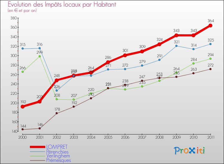 Evolution et montant des impôts locaux par Habitant pour LOMPRET et les communes proches Comparaison des impôts locaux par habitant pour LOMPRET et les communes voisines