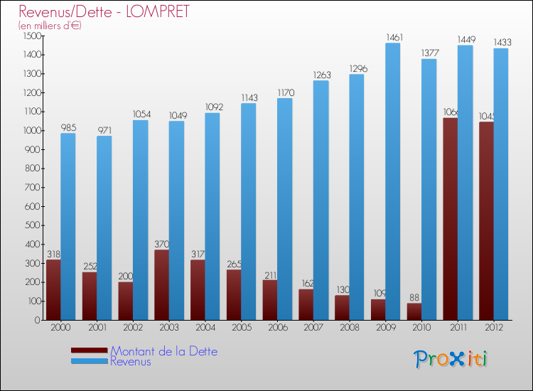 Evolution comparée de la dette et des revenus pour la commune de LOMPRET de 2000 à 2012 Comparaison de la dette et des revenus pour LOMPRET de 2000 à 2012