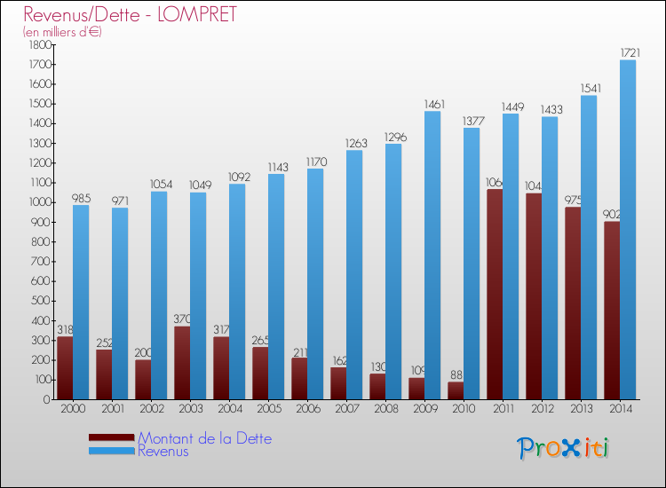 Evolution comparée de la dette et des revenus pour la commune de LOMPRET de 2000 à 2014 Comparaison de la dette et des revenus pour LOMPRET de 2000 à 2014