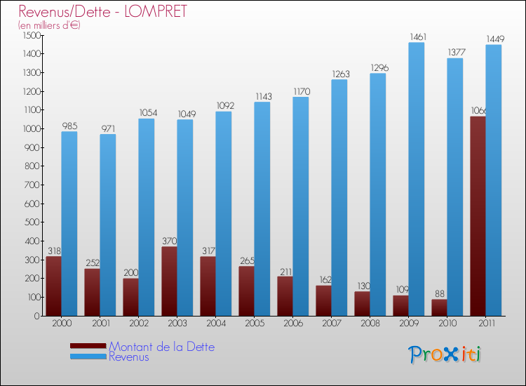 Evolution comparée de la dette et des revenus pour la commune de LOMPRET de 2000 à 2011 Comparaison de la dette et des revenus pour LOMPRET de 2000 à 2011