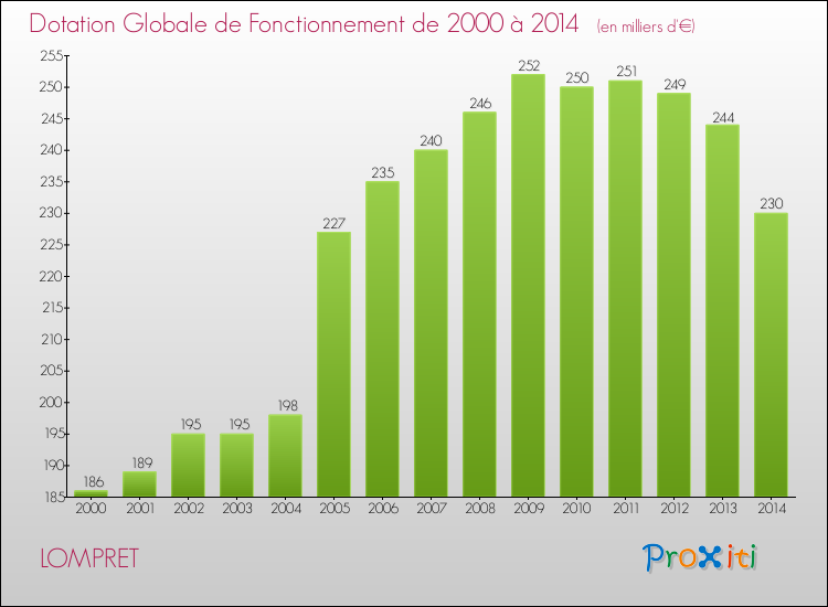 Evolution du montant de la Dotation Globale de Fonctionnement pour la commune de LOMPRET de 2000 à 2014 Evolution du montant de la Dotation Globale de Fonctionnement pour LOMPRET de 2000 à 2014