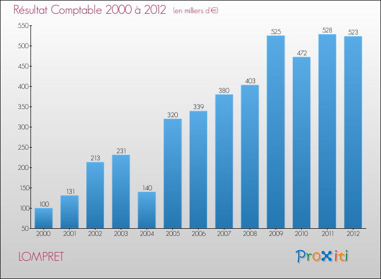 Evolution du résultat comptable pour la commune de LOMPRET de 2000 à 2012 Evolution du résultat comptable pour LOMPRET de 2000 à 2012