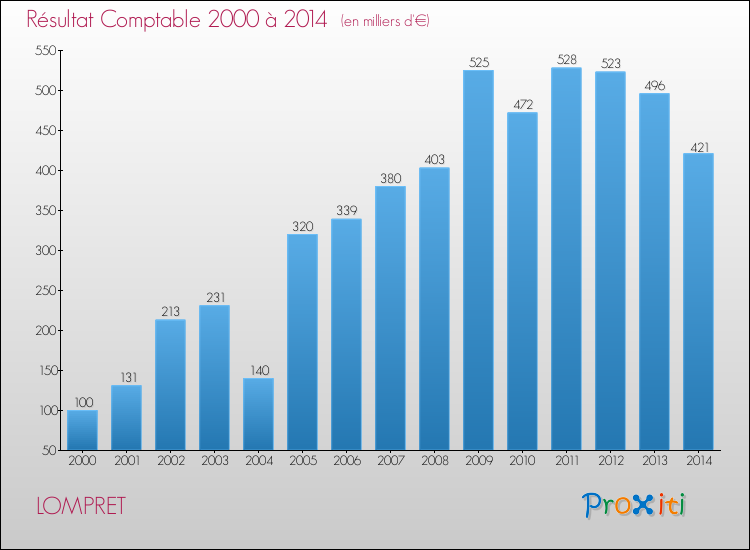 Evolution du résultat comptable pour la commune de LOMPRET de 2000 à 2014 Evolution du résultat comptable pour LOMPRET de 2000 à 2014