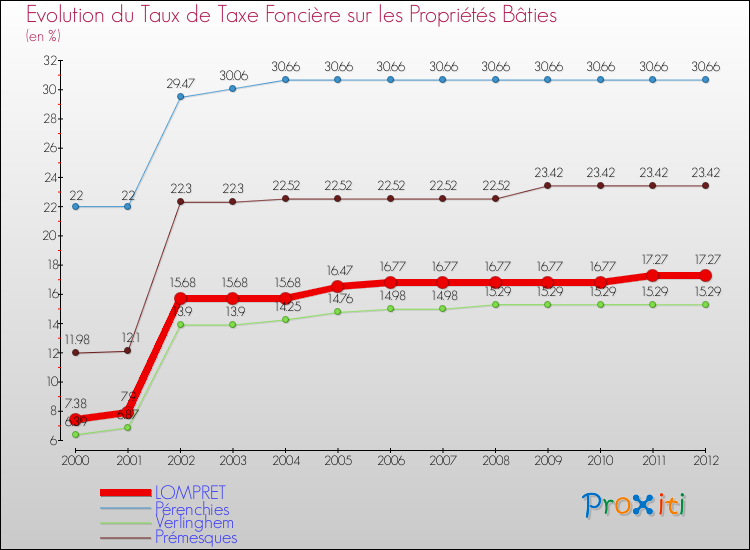 Evolution du taux de la taxe foncière sur le bati pour LOMPRET et les communes proches de 2000 à 2012 Comparaison des taux de taxe foncière sur le bati pour LOMPRET et les communes voisines de 2000 à 2012
