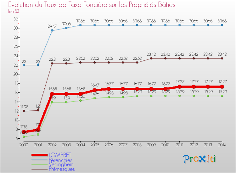 Evolution du taux de la taxe foncière sur le bati pour LOMPRET et les communes proches de 2000 à 2014 Comparaison des taux de taxe foncière sur le bati pour LOMPRET et les communes voisines de 2000 à 2014
