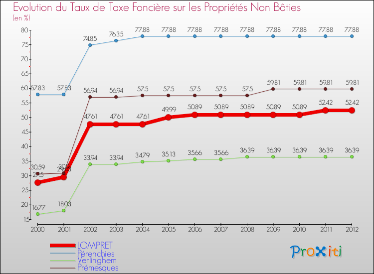 Evolution du taux de la taxe foncière sur les immeubles et terrains non batis pour LOMPRET et les communes proches de 2000 à 2012 Comparaison des taux de la taxe foncière sur les immeubles et terrains non batis pour LOMPRET et les communes voisines de 2000 à 2012