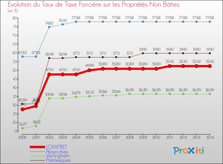 Evolution du taux de la taxe foncière sur les immeubles et terrains non batis pour LOMPRET et les communes proches de 2000 à 2014 Comparaison des taux de la taxe foncière sur les immeubles et terrains non batis pour LOMPRET et les communes voisines de 2000 à 2014