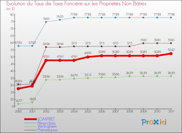 Evolution du taux de la taxe foncière sur les immeubles et terrains non batis pour LOMPRET et les communes proches Comparaison des taux de la taxe foncière sur les immeubles et terrains non batis pour LOMPRET et les communes voisines