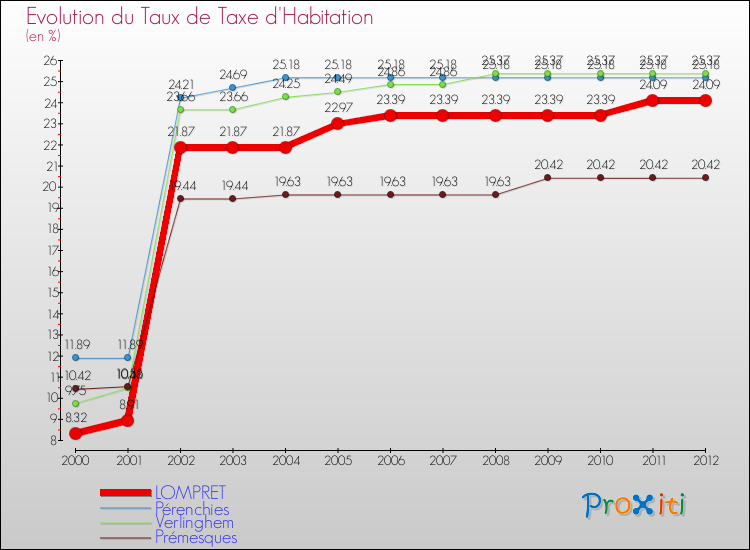 Evolution du taux de la taxe d'habitation pour LOMPRET et les communes proches Comparaison des taux de la taxe d'habitation pour LOMPRET et les communes voisines