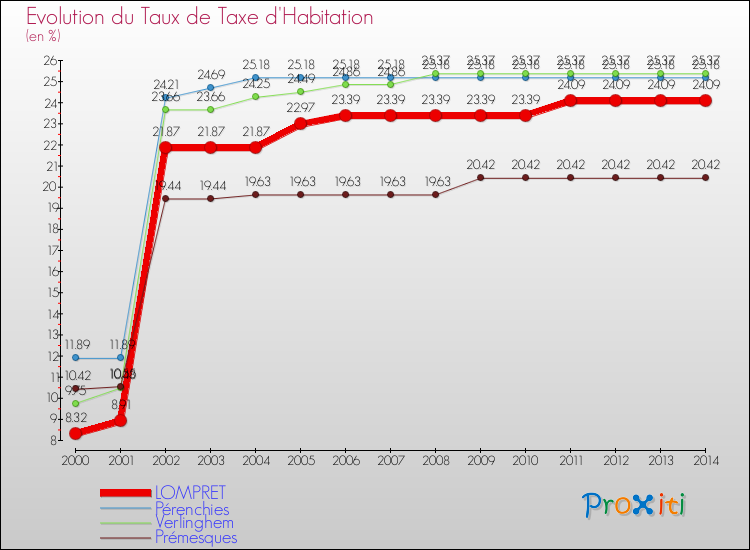 Evolution du taux de la taxe d'habitation pour LOMPRET et les communes proches de 2000 à 2014 Comparaison des taux de la taxe d'habitation pour LOMPRET et les communes voisines de 2000 à 2014
