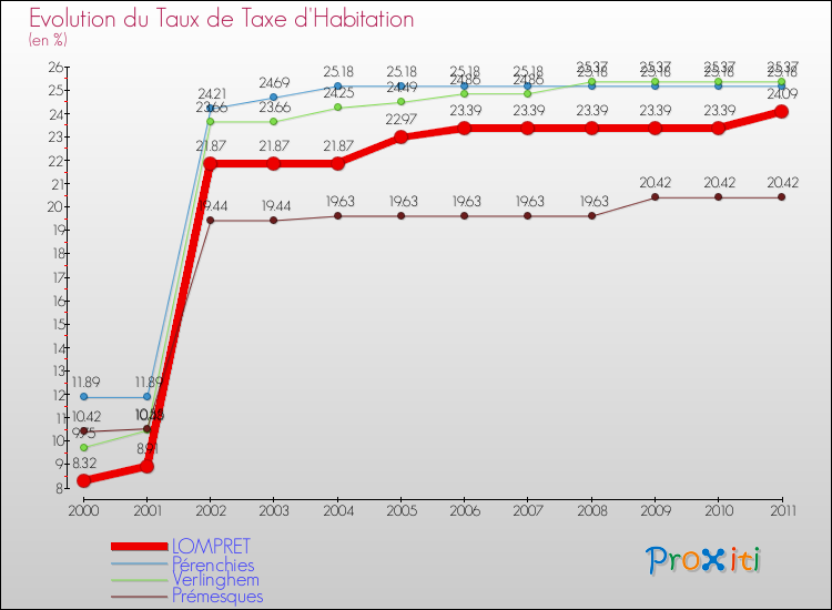 Evolution du taux de la taxe d'habitation pour LOMPRET et les communes proches Comparaison des taux de la taxe d'habitation pour LOMPRET et les communes voisines