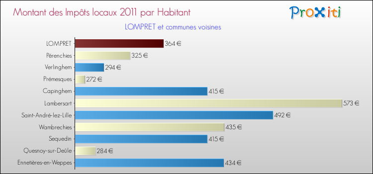 Montant des impôts locaux par Habitant pour LOMPRET et les communes proches Comparaison des impôts locaux par habitant pour LOMPRET et les communes voisines