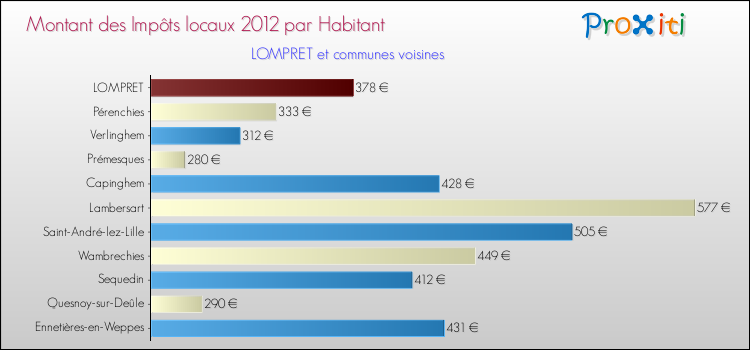 Montant des impôts locaux par Habitant pour LOMPRET et les communes proches Comparaison des impôts locaux par habitant pour LOMPRET et les communes voisines