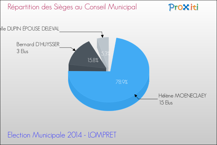 Répartition des élus au conseil municipal entre les listes au 2ème Tour des Elections Municipales 2014 de la commune de LOMPRET Elections Municipales 2014 - Répartition des élus au conseil municipal entre les listes au 2ème Tour pour la commune de LOMPRET