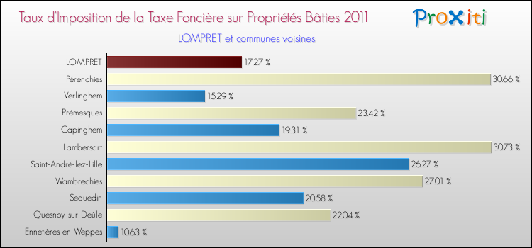 Taux d'imposition de la taxe foncière sur le bati 2011 pour LOMPRET et les communes proches Comparaison des taux d'imposition de la taxe foncière sur le bati 2011 pour LOMPRET et les communes voisines