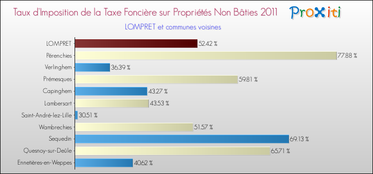 Taux d'imposition de la taxe foncière sur les immeubles et terrains non batis 2011 pour LOMPRET et les communes proches Comparaison des taux d'imposition de la taxe foncière sur les immeubles et terrains non batis 2011 pour LOMPRET et les communes voisines