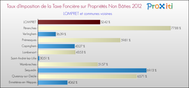 Taux d'imposition de la taxe foncière sur les immeubles et terrains non batis 2012 pour LOMPRET et les communes proches Comparaison des taux d'imposition de la taxe foncière sur les immeubles et terrains non batis 2012 pour LOMPRET et les communes voisines
