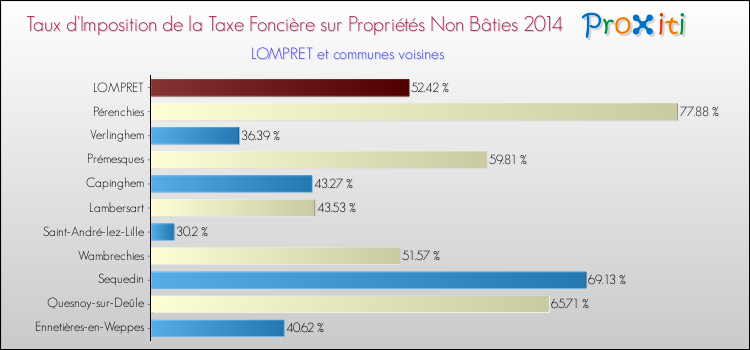 Taux d'imposition de la taxe foncière sur les immeubles et terrains non batis 2014 pour LOMPRET et les communes proches Comparaison des taux d'imposition de la taxe foncière sur les immeubles et terrains non batis 2014 pour LOMPRET et les communes voisines