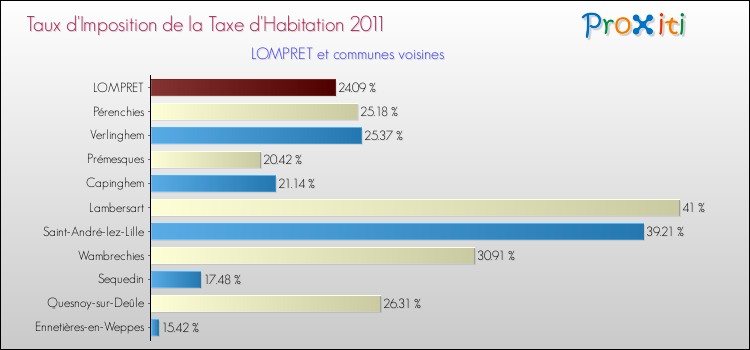 Taux d'imposition de la taxe d'habitation 2011 pour LOMPRET et les communes proches Comparaison des taux d'imposition de la taxe d'habitation 2011 pour LOMPRET et les communes voisines
