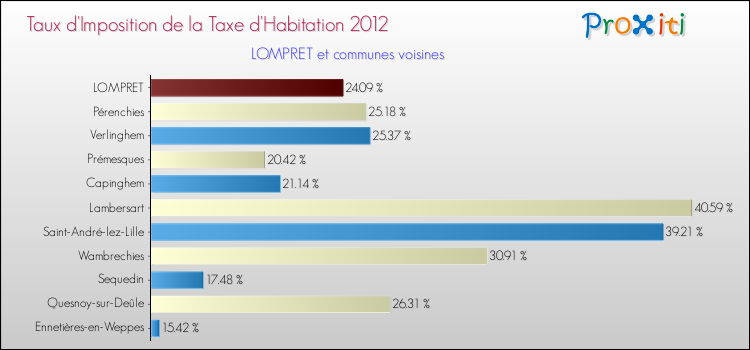 Taux d'imposition de la taxe d'habitation 2012 pour LOMPRET et les communes proches Comparaison des taux d'imposition de la taxe d'habitation 2012 pour LOMPRET et les communes voisines