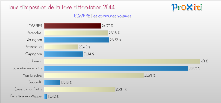 Taux d'imposition de la taxe d'habitation 2014 pour LOMPRET et les communes proches Comparaison des taux d'imposition de la taxe d'habitation 2014 pour LOMPRET et les communes voisines