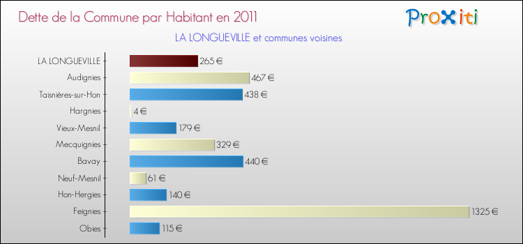 Dette par habitant de la commune en 2011 pour LA LONGUEVILLE et les communes proches Comparaison de la dette par habitant de la commune en 2011 pour LA LONGUEVILLE et les communes voisines