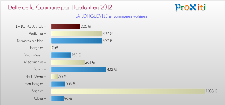 Dette par habitant de la commune en 2012 pour LA LONGUEVILLE et les communes proches Comparaison de la dette par habitant de la commune en 2012 pour LA LONGUEVILLE et les communes voisines