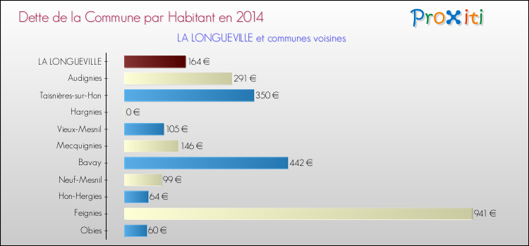 Dette par habitant de la commune en 2014 pour LA LONGUEVILLE et les communes proches Comparaison de la dette par habitant de la commune en 2014 pour LA LONGUEVILLE et les communes voisines