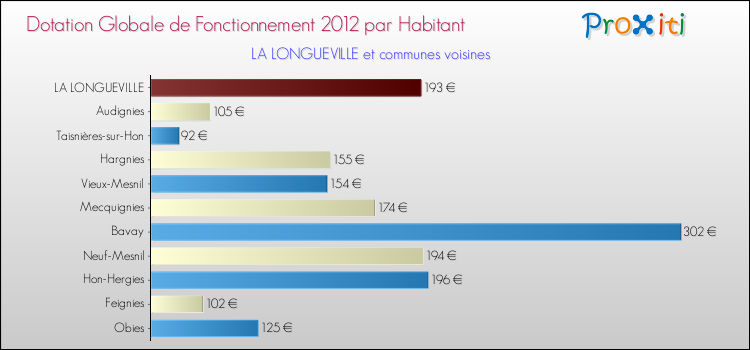 Montant des dotations globales de fonctionnement DGF par Habitant pour LA LONGUEVILLE et les communes proches Comparaison des des dotations globales de fonctionnement DGF par habitant pour LA LONGUEVILLE et les communes voisines