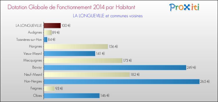 Montant des dotations globales de fonctionnement DGF par Habitant pour LA LONGUEVILLE et les communes proches en 2014. Comparaison des des dotations globales de fonctionnement DGF par habitant pour LA LONGUEVILLE et les communes voisines en 2014.