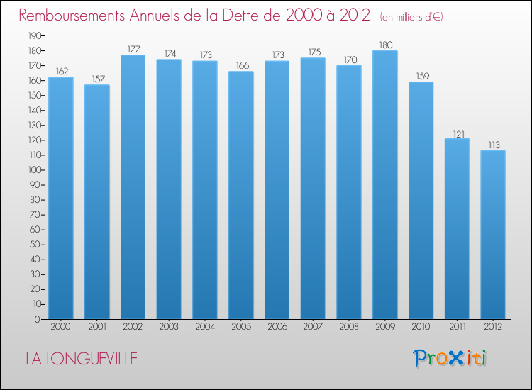 Evolution de l'annuité de la dette pour la commune de LA LONGUEVILLE de 2000 à 2012 Annuités de la dette pour LA LONGUEVILLE de 2000 à 2012