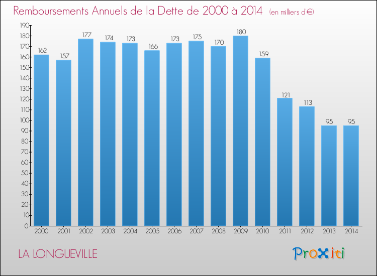 Evolution de l'annuité de la dette pour la commune de LA LONGUEVILLE de 2000 à 2014 Annuités de la dette pour LA LONGUEVILLE de 2000 à 2014
