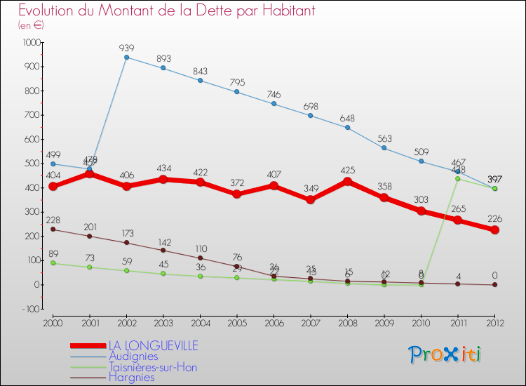 Evolution de la dette par habitant pour la commune de LA LONGUEVILLE et les communes proches de 2000 à 2012 Comparaison de la dette par habitant pour LA LONGUEVILLE et les communes voisines de 2000 à 2012