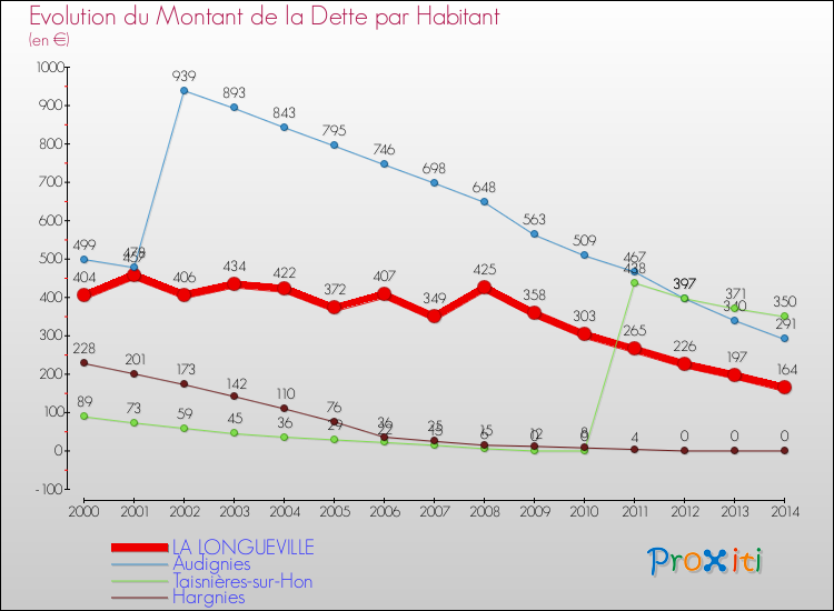 Evolution de la dette par habitant pour la commune de LA LONGUEVILLE et les communes proches de 2000 à 2014 Comparaison de la dette par habitant pour LA LONGUEVILLE et les communes voisines de 2000 à 2014