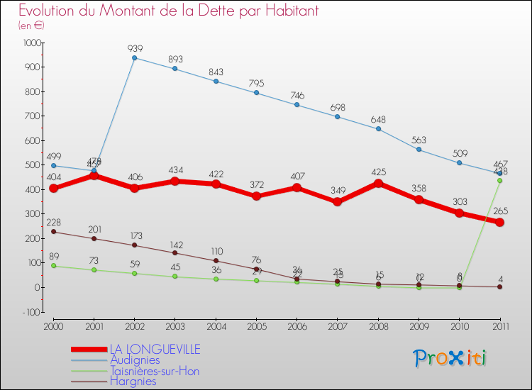 Evolution de la dette par habitant pour la commune de LA LONGUEVILLE et les communes proches Comparaison de la dette par habitant pour LA LONGUEVILLE et les communes voisines