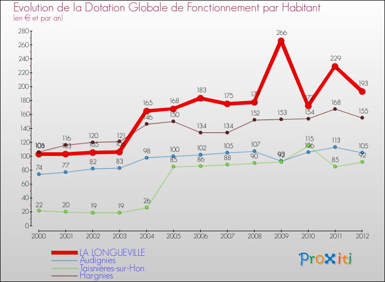 Evolution et montant de la dotation globale de fonctionnement par Habitant pour LA LONGUEVILLE et les communes proches Comparaison des dotations globales de fonctionnement par habitant pour LA LONGUEVILLE et les communes voisines